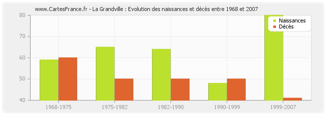 La Grandville : Evolution des naissances et décès entre 1968 et 2007